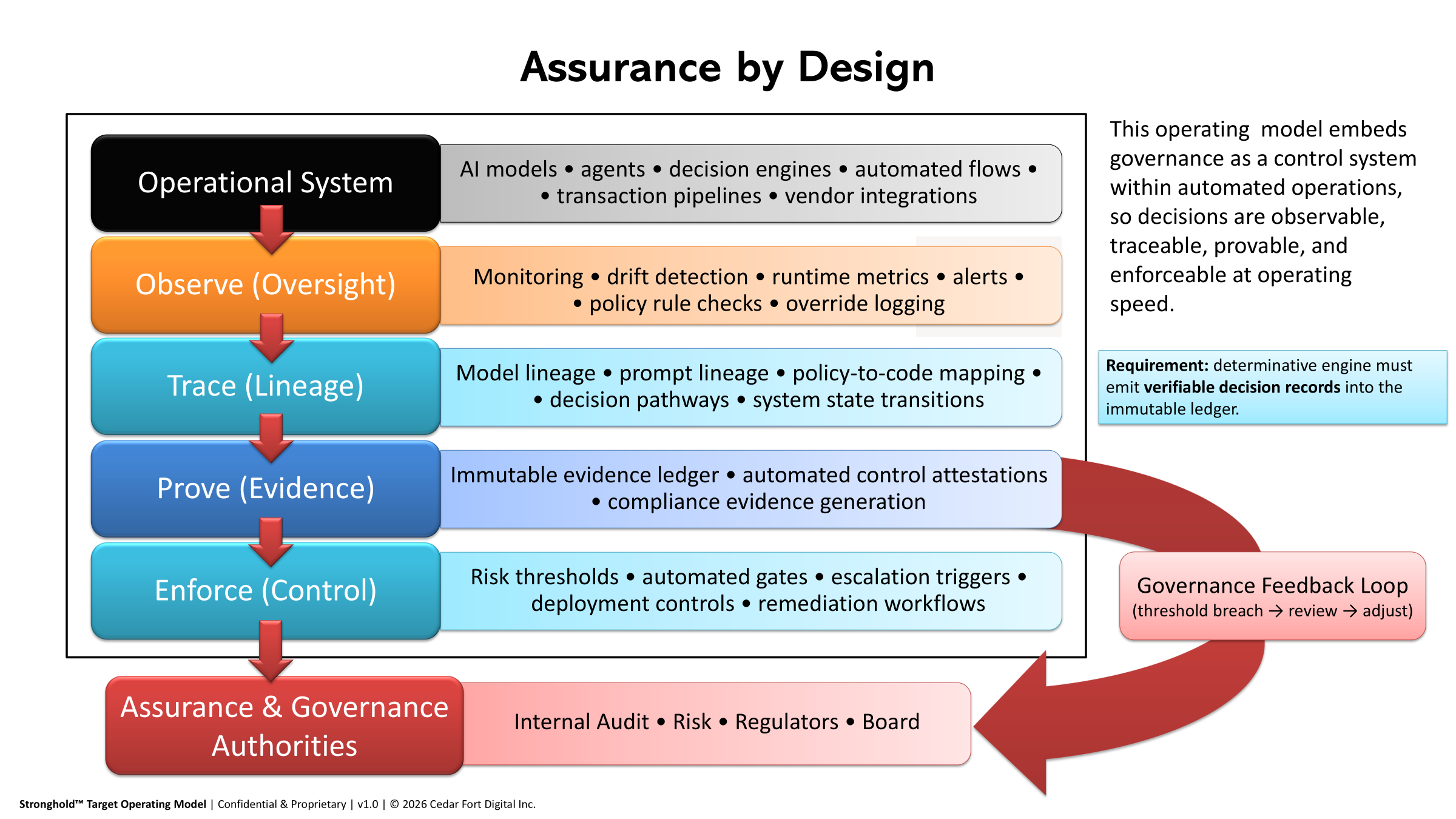 Assurance by Design framework diagram showing the operational system feeding Observe, Trace, Prove, Enforce, with Assurance & Governance Authorities at the top.