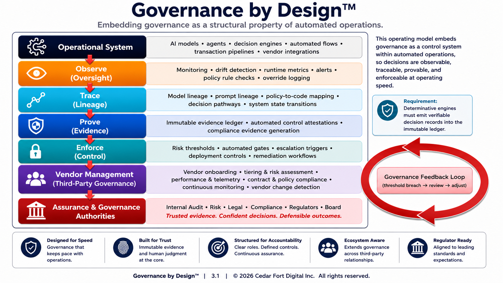Governance by Design framework diagram showing the operational system feeding Observe, Trace, Prove, Enforce, with the Assurance Authority at the top.