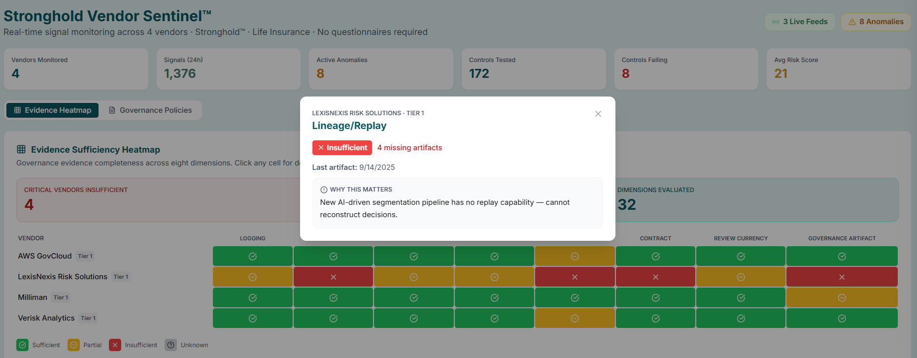 Stronghold Vendor Sentinel heatmap drill-down modal. LexisNexis Risk Solutions, Tier 1. Lineage/Replay dimension marked Insufficient, 4 missing artifacts, last artifact 9/14/2025. Why This Matters: 'New AI-driven segmentation pipeline has no replay capability - cannot reconstruct decisions.'